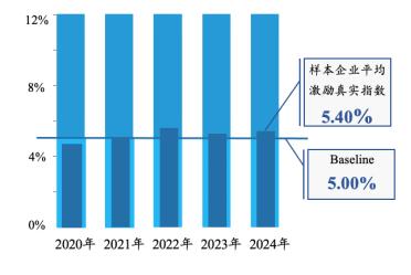 企业凭什么活下去？把浪费的钱发给奋斗者