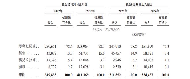 乐舒适递表港交所：非洲卫生用品市场冠军，去年前三季度营收超3亿美元