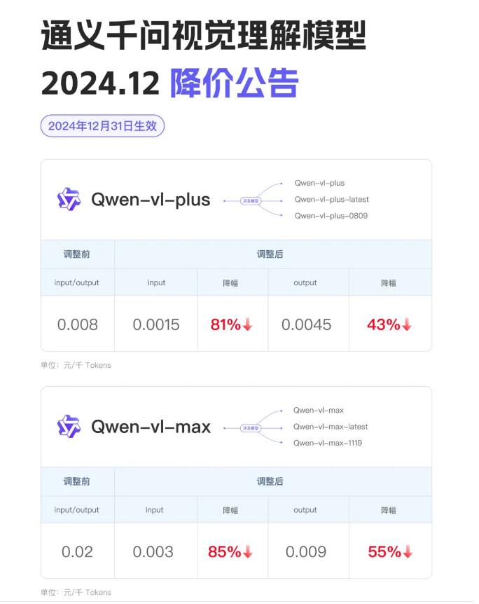 降幅80%！阿里云宣布通义视觉理解模型全线降价