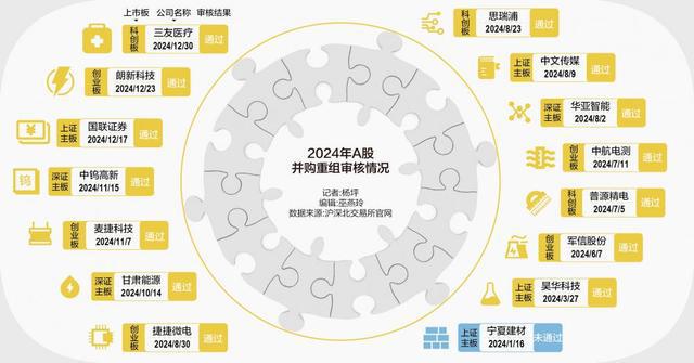 2024交易额大增117% 2025年并购“暖风”继续吹?