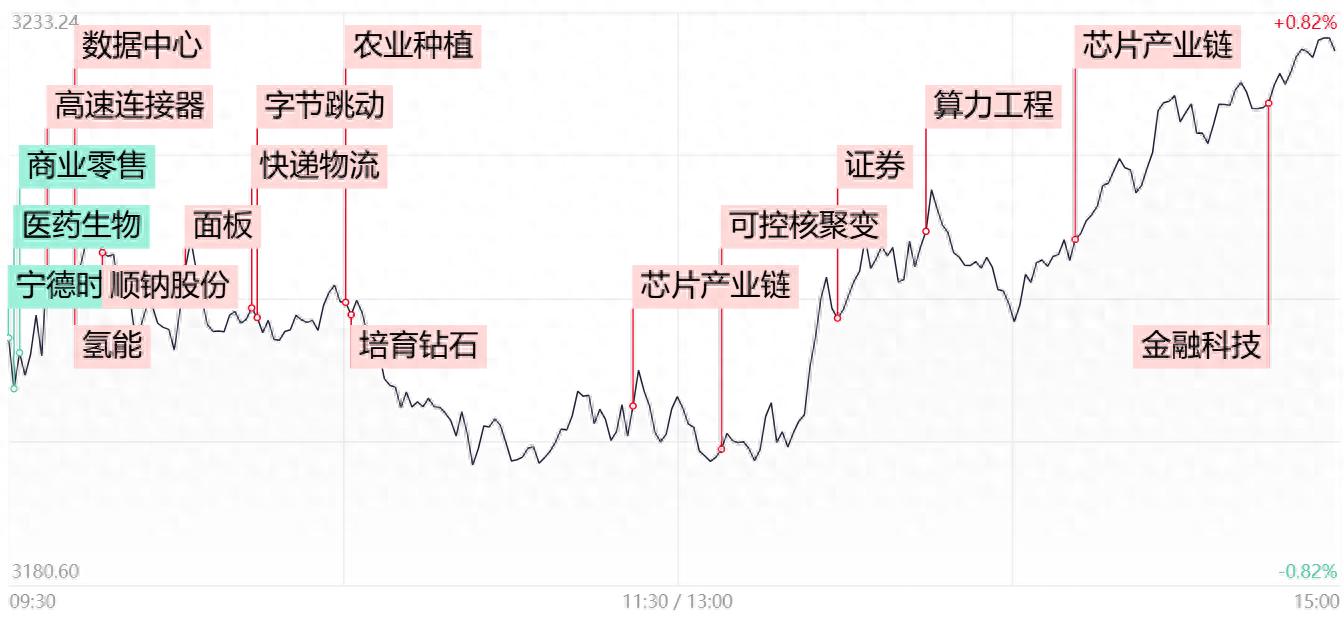 每日收评市场逾百股涨超9%！算力概念股全线爆发，寒武纪再创历史新高