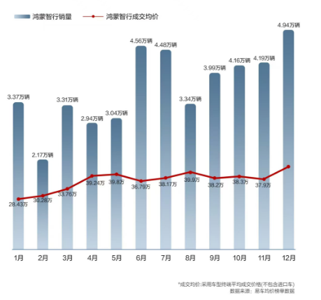 销量不均、下沉难，鸿蒙智行隐忧仍在？