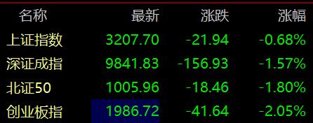 滚动更新丨创业板指跌逾2%，全市场近4700只个股下跌