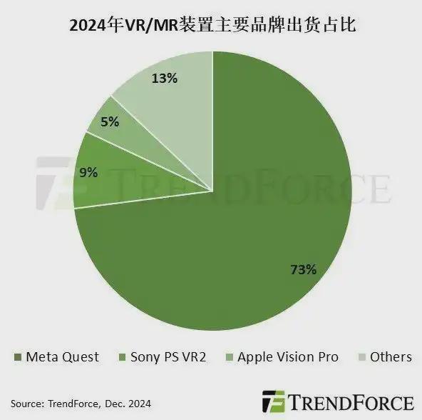 Meta、苹果旗舰头显纷纷停产！价格与体验失衡是最大硬伤？