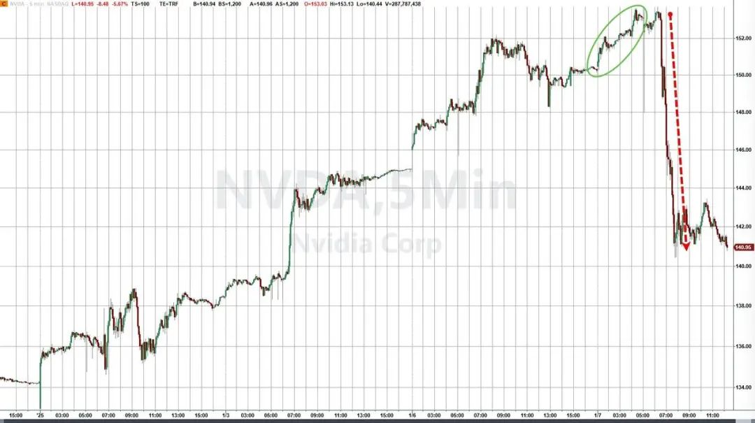 英伟达，跳水，市值一夜蒸发近1.7万亿