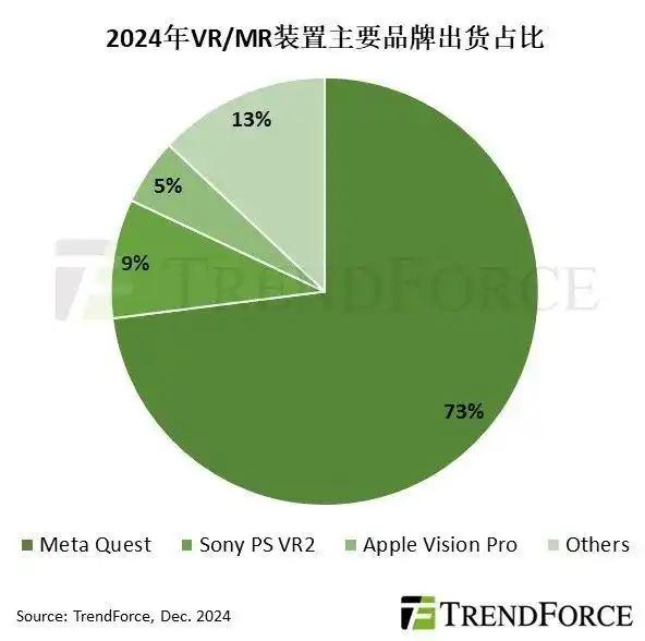 Meta、苹果旗舰头显纷纷停产，价格与体验失衡是最大硬伤？