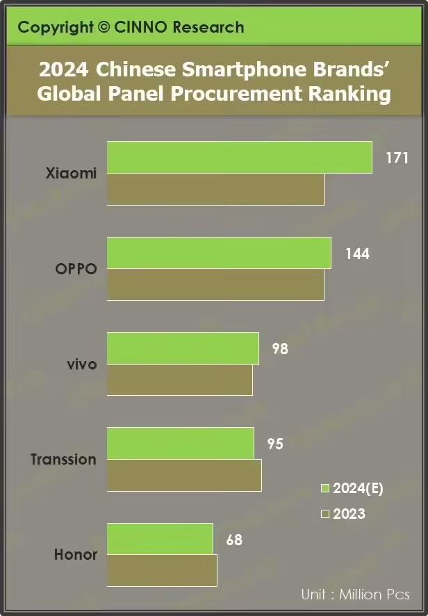 CINNO报告2024国内手机面板采购量：小米1.71亿片同比增21.7%、OPPO1.44亿片同比增3.5%