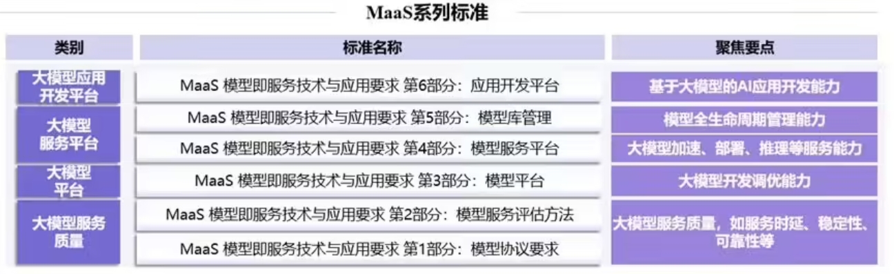 中国信通院MaaS系列标准正式发布，助力大模型工程化底座能力建设