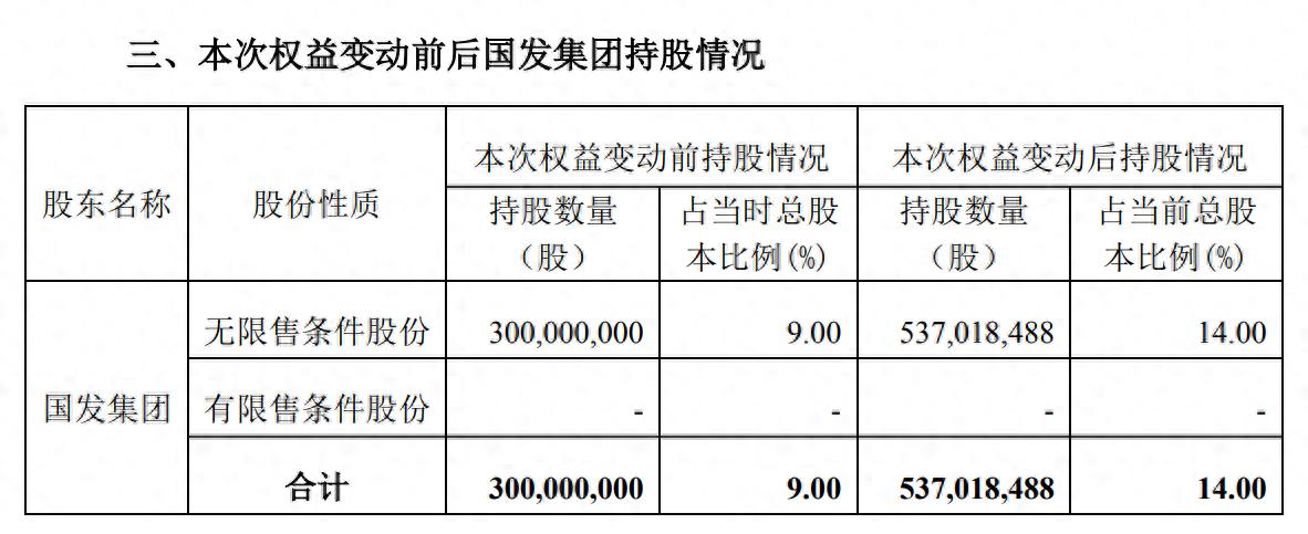 苏州银行：大股东国发集团持股比例增至14%