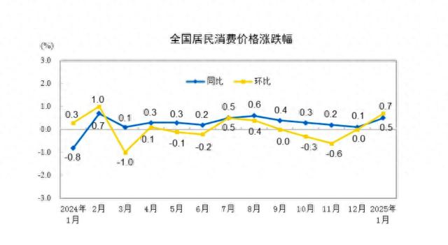 1月CPI同比涨幅回升至5个月新高，下阶段走势如何