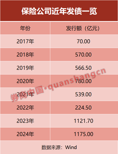 险企发债潮持续，月内两家公司已发25亿元