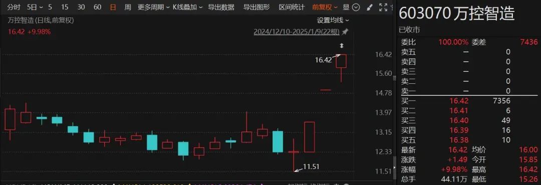 两连板、三连板，这个板块爆火，多家公司提示风险