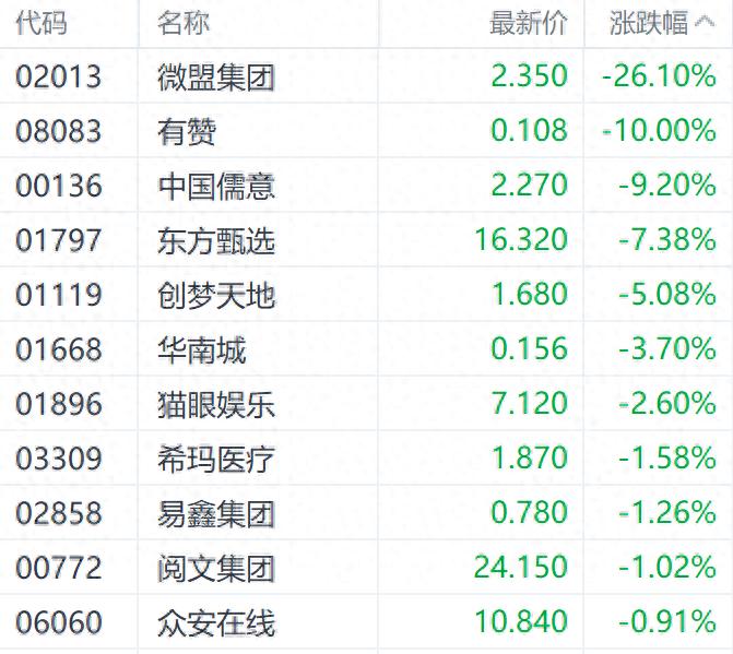 腾讯概念股遭“减持”重击 微盟集团股价暴跌超26%