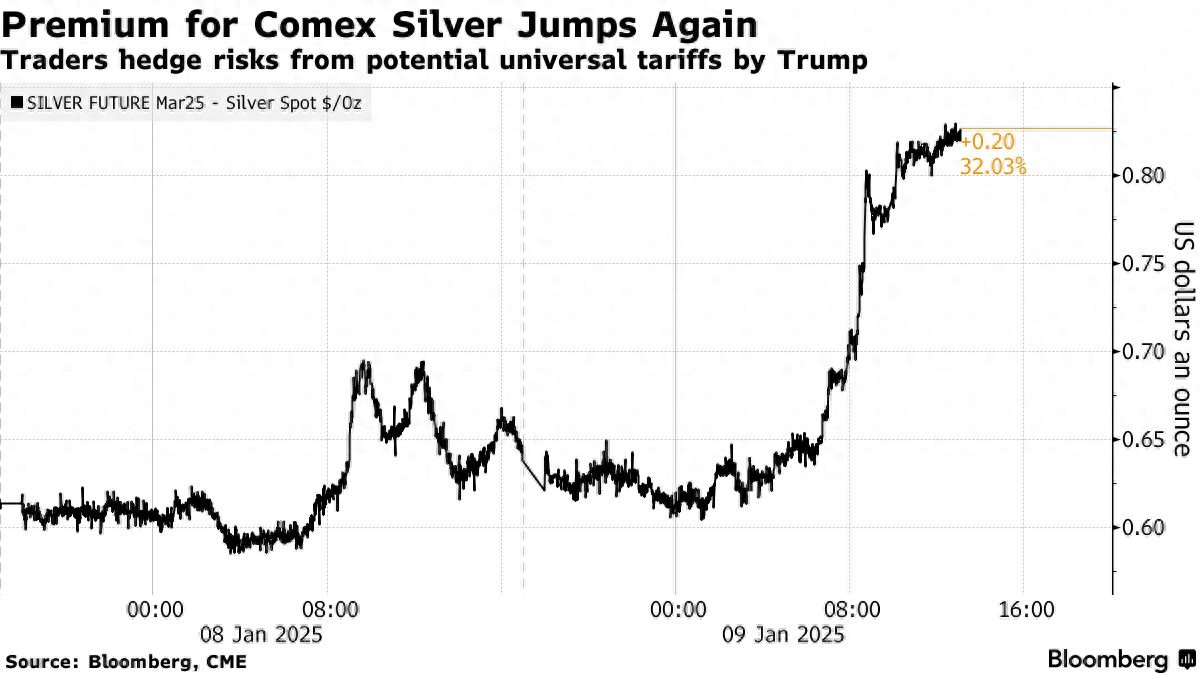 从黄金蔓延至银和铜！特朗普关税威胁掀起金属市场一阵“妖风”