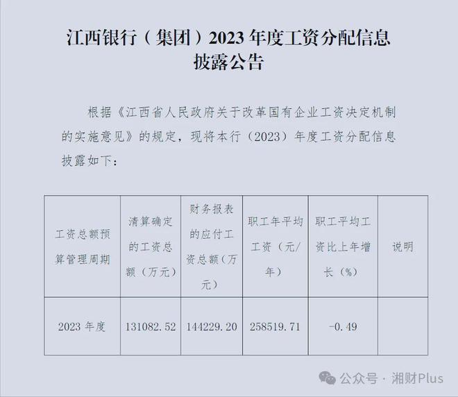 江西银行连续3年降薪，职工年平均工资25.85万元