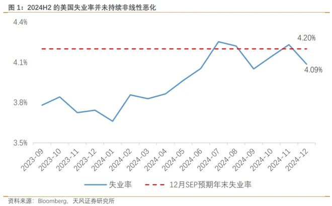 美国失业率下降至4.1%，意味着什么？