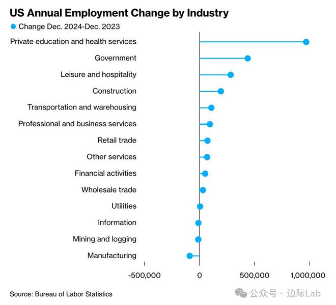 制造业“逆风”加剧：美国2024年流失大量工作岗位