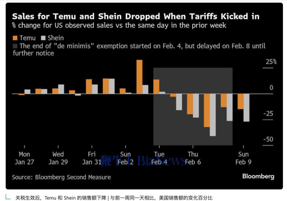 Temu与Shein一周美国销售额均下滑