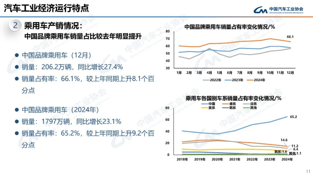 2024我国汽车产销双双突破3100万辆，连续16年稳居全球第一