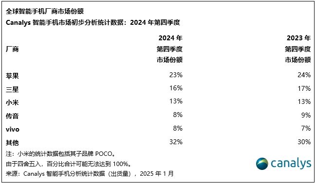 Canalys：四季度全球智能手机市场增长3% 达到3.3亿台