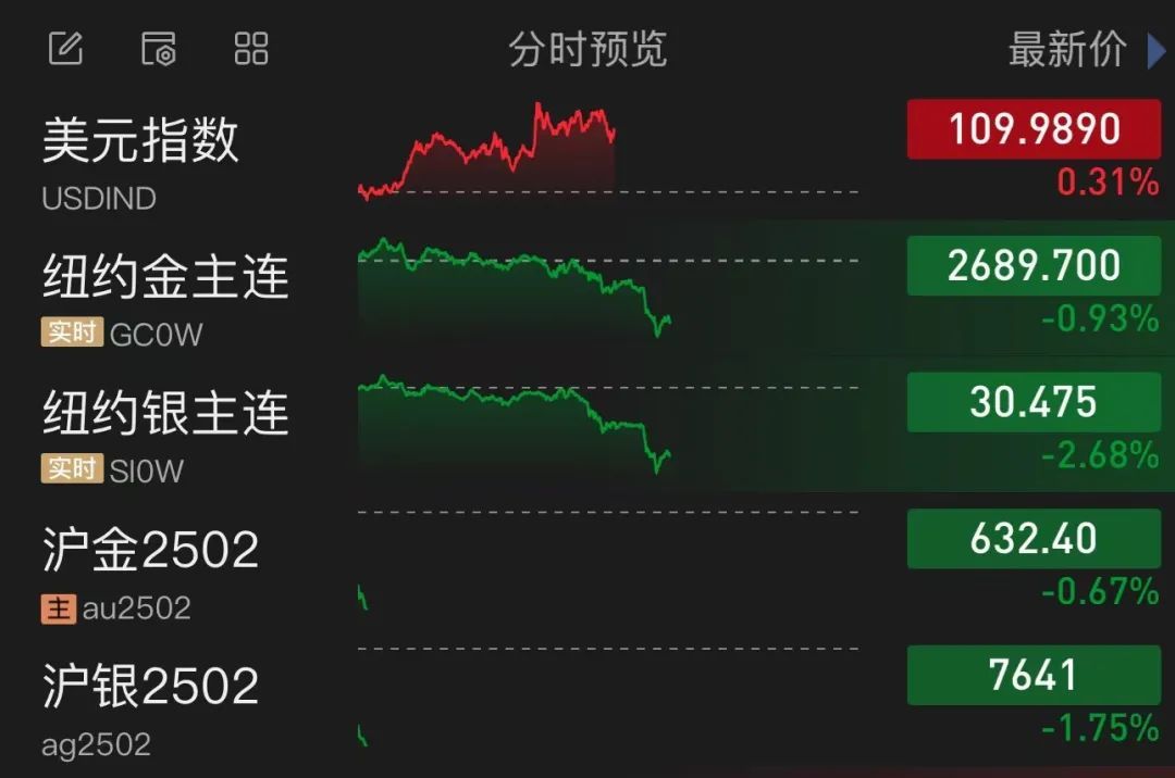 白银、黄金直线跳水，比特币暴跌，超21万人爆仓