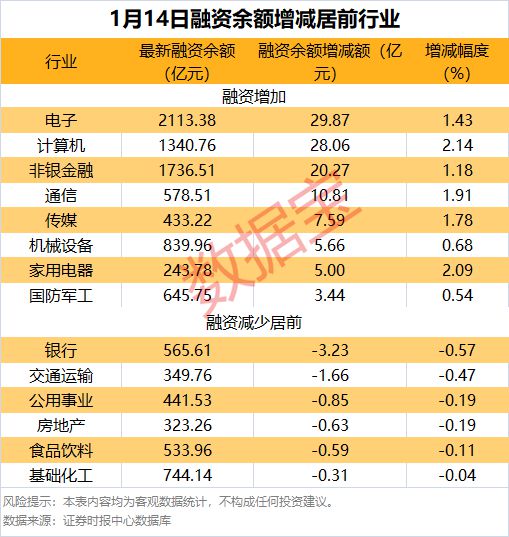 杠杆资金爆买！大幅加仓这些股