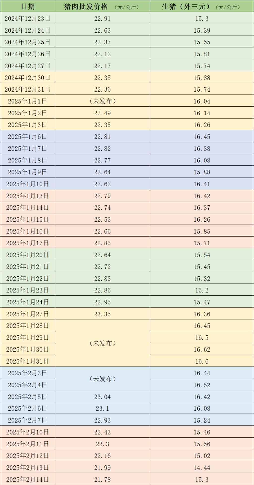 价格周报｜年后猪价快速回落，二次育肥补栏积极性有所增强