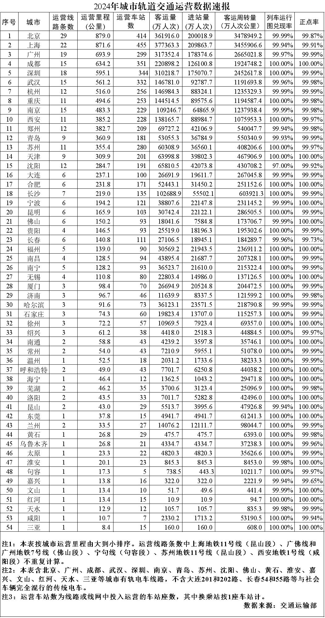 交通运输部：我国54个城市开通运营城市轨道交通线路325条