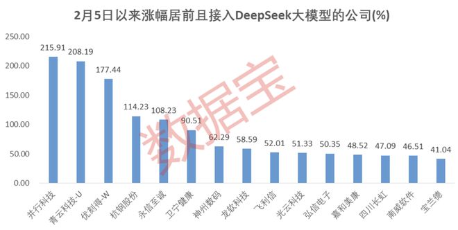 风险vs机遇！近百家公司抢搭“DeepSeek快车”，绩优滞涨+国家队持仓股仅6只