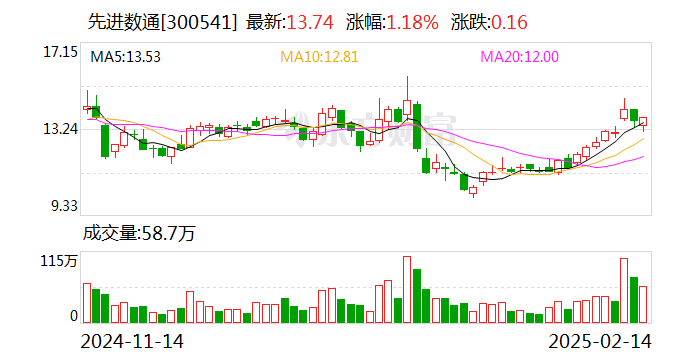 先进数通：公司不提供公有云服务