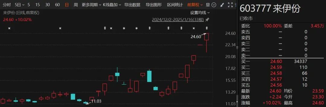 六连板牛股，2024年业绩预亏