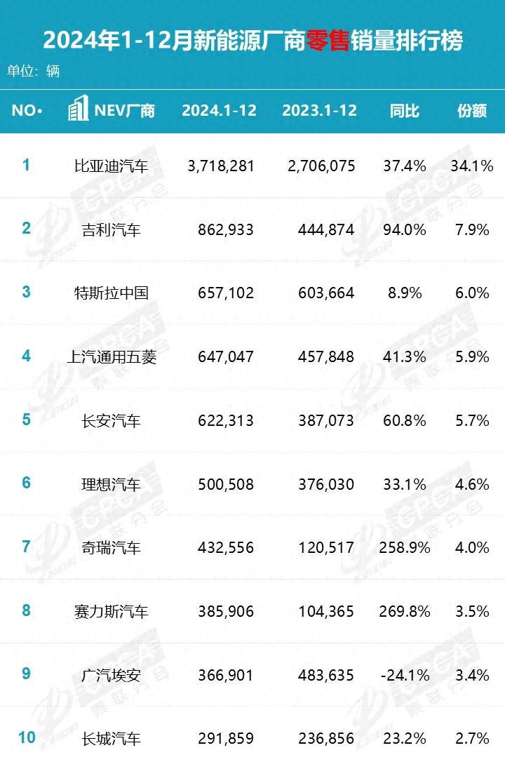 车市排名大洗牌：前五仅剩一家合资车企