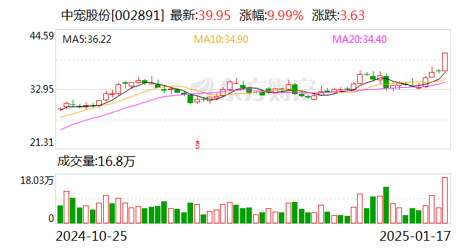 2025前瞻｜中宠股份净利润预增逾5成盘中涨停，今年“毛娃”生意仍红火