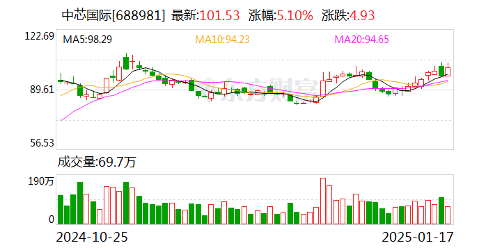 利好来袭！中芯国际 突然爆发！