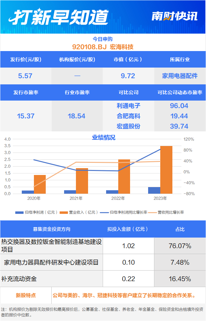 第一大客户为美的集团 家用电器配件制造商今日申购