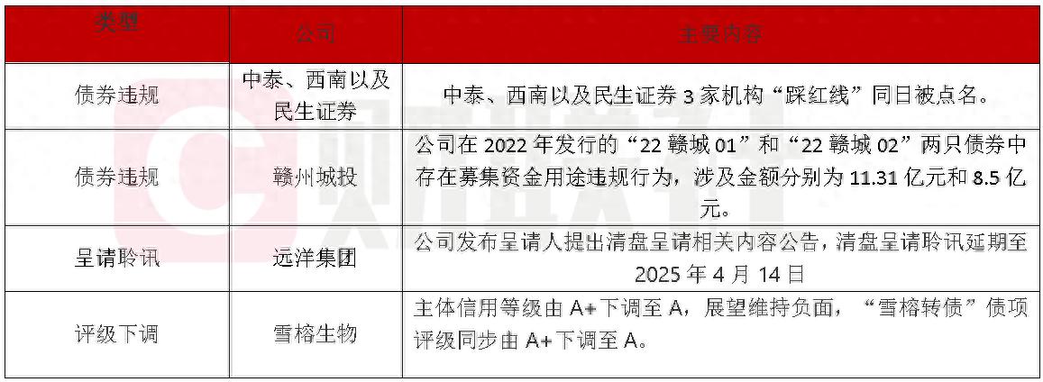 债市公告精选（2月17日）|三家券商因债券业务违规收罚单；赣州城投债券募集资金违规涉及金额近20亿元