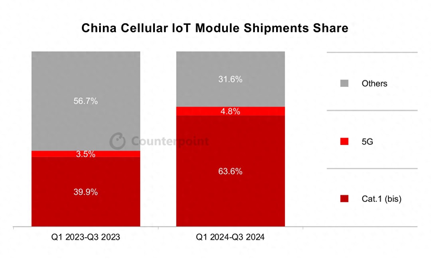 Counterpoint：2024前3季度中国蜂窝物联网模块出货量激增25%