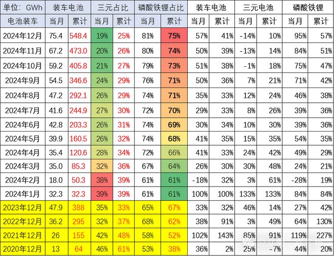 崔东树：2024年12月的锂电池国内销售的装车75.4Wh 同比增57%