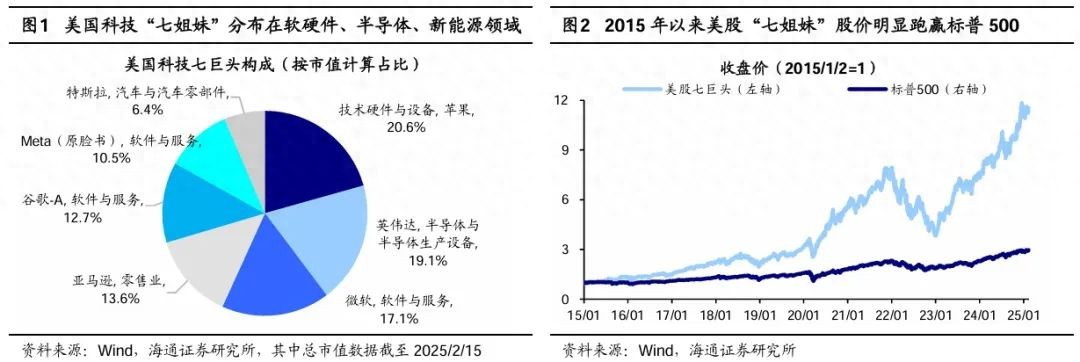 中国科技“七姐妹”正待“出阁”