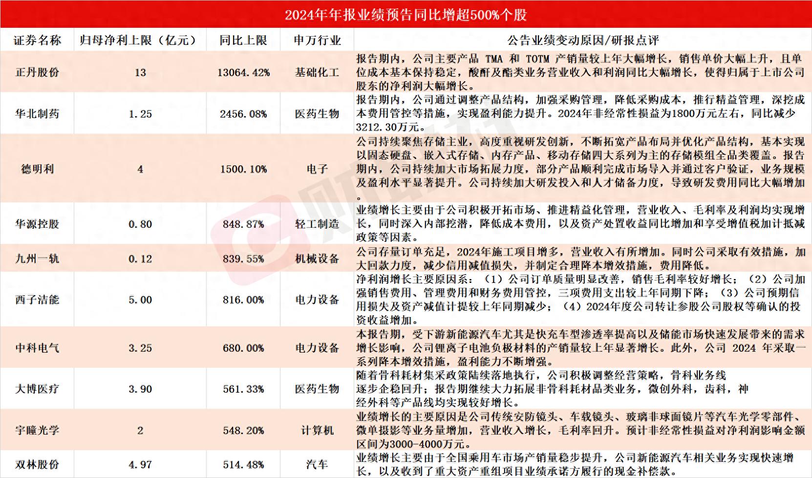 A股年报行情如火如荼 10家上市公司净利最高同比预增超5倍