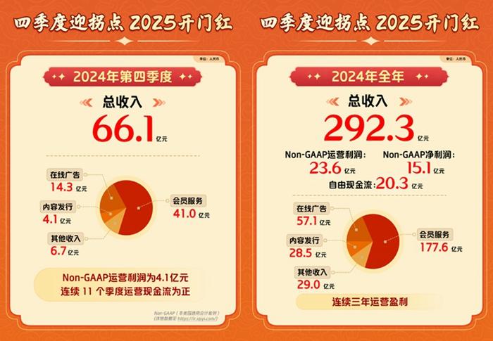 爱奇艺2024年总收入292.3亿元：连续三年运营盈利 “长+短”双引擎驱动新增长