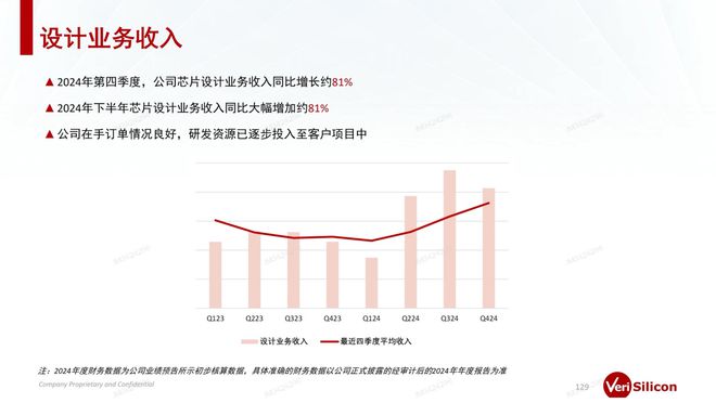 芯原股份2024年预亏6.13亿元 与AI相关IP授权业务营收占比约四成