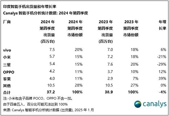 Canalys：2024年印度智能手机出货量增长 5%，vivo 排名第一