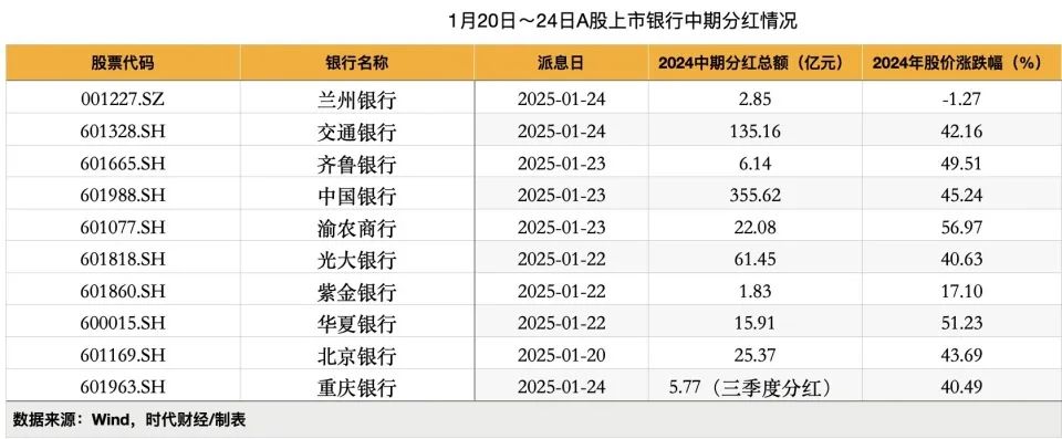 A股上市银行密集分红，节前狂派600亿