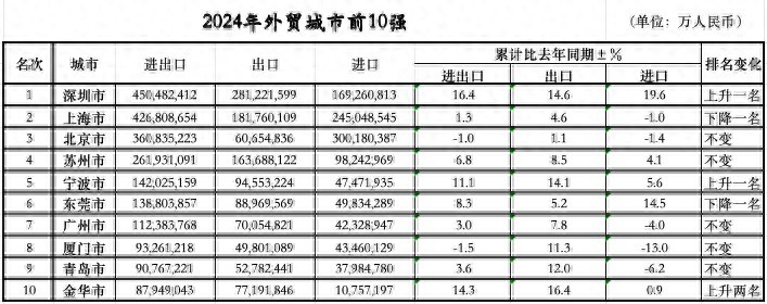 外贸前10城位次落定：三城排名跃升，七城规模过万亿