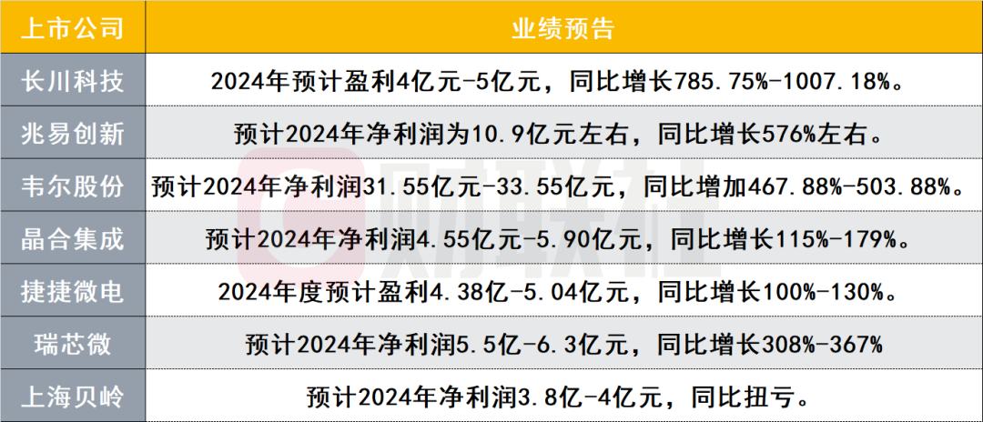 “芯芯”向荣！一批芯片“优等生”业绩倍增，主要影响因素曝光