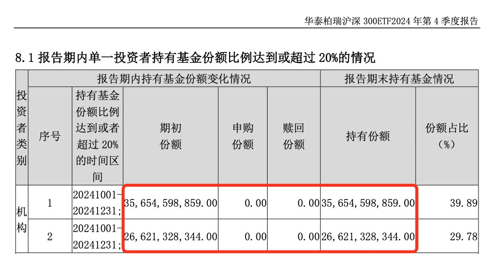 中央汇金加仓！2024年四季度继续出手增持宽基ETF