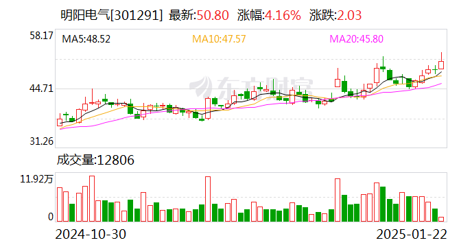 乘行业高景气度东风，明阳电气24年业绩预增 “两海”战略助推企业进一步发展