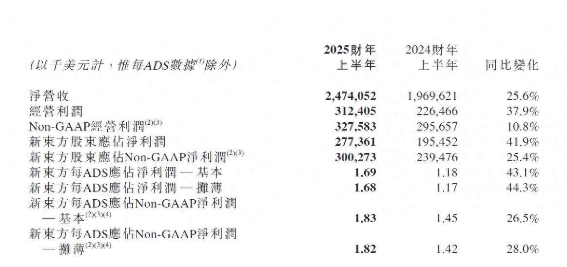 30%跌幅背后：新东方财报引发股价震荡 未来能否扭转？