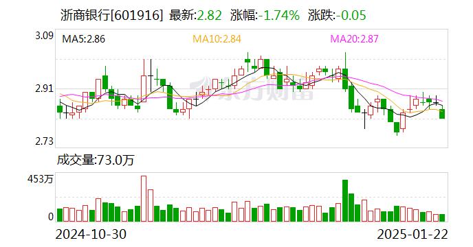 横店集团拟减持2.75亿股浙商银行 占所持股份17%